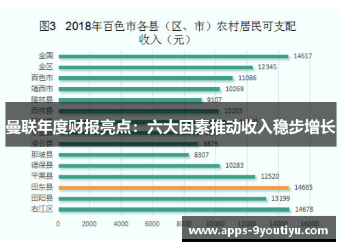 曼联年度财报亮点：六大因素推动收入稳步增长